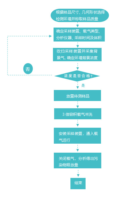 潔凈室與相關(guān)受控環(huán)境的AMC控制——材料釋氣檢測服務