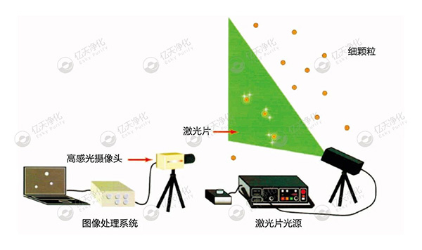 微粒子可視化系統--尋找問題來源，降低環境及產品中的顆粒物